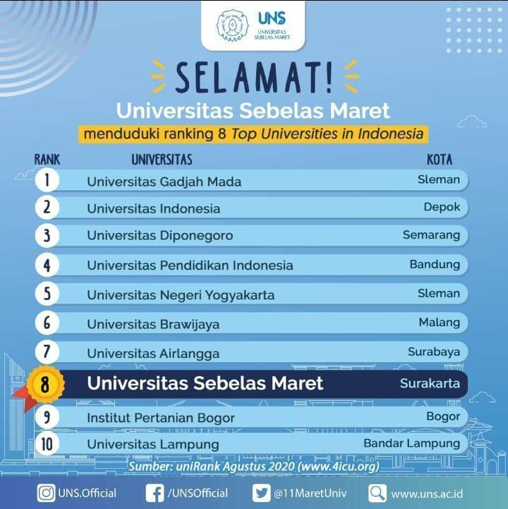 Peringkat Naik Uns Jadi Kampus Ke 8 Terbaik Di Indonesia Versi 4icu 