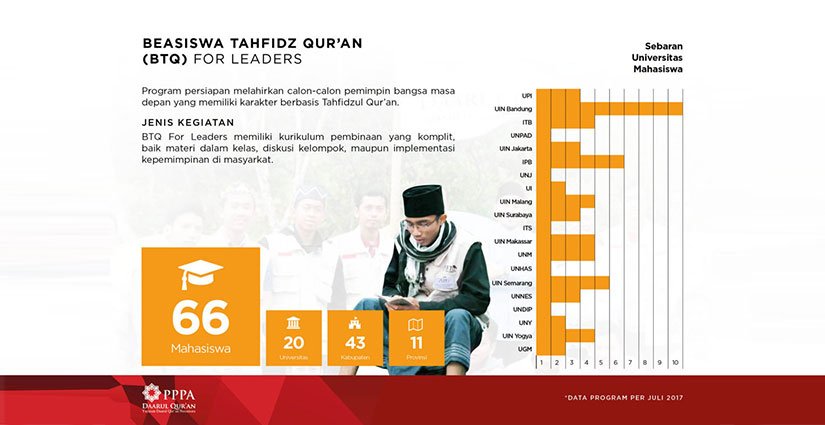 Poster Beasiswa Tahfidz Qurâ€™an For Leaders 2018 Di 24 PTN